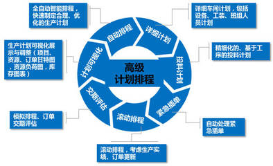 工業(yè)4.0智能工廠建設(shè)核心:APS高級(jí)計(jì)劃排程