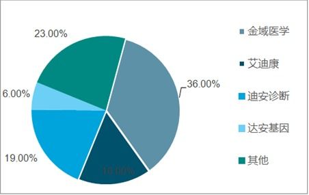 第三方醫(yī)學(xué)診斷市場(chǎng)分析報(bào)告 2020 2026年中國第三方醫(yī)學(xué)診斷市場(chǎng)前景研究與投資前景評(píng)估報(bào)告 